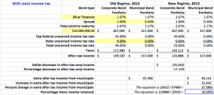 Table 3. This table examines U.S. federal and state after-tax income differences on bond investment income for those where income exceeds $200,000 for a single individual, $250,000 for a jointly filing married couple, and $125,000 for a separately filing married person.
