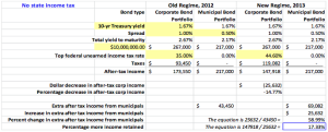 Table 1. This table examines U.S. federal after-tax income differences on bond investment income for those where income exceeds $200,000 for a single individual, $250,000 for a jointly filing married couple, and $125,000 for a separately filing married person.