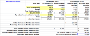 Table 2. This table is similar to Table 1, but the Treasury yields and bond Spreads have been changed to show that even though the after-tax dollar amounts change, the percentage effects on after-tax income are static.