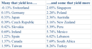 Table 1 provides examples of global 10-year government bond yields as of April 10, 2015 to compare to the U.S. 10-year Treasury yield at 1.95%